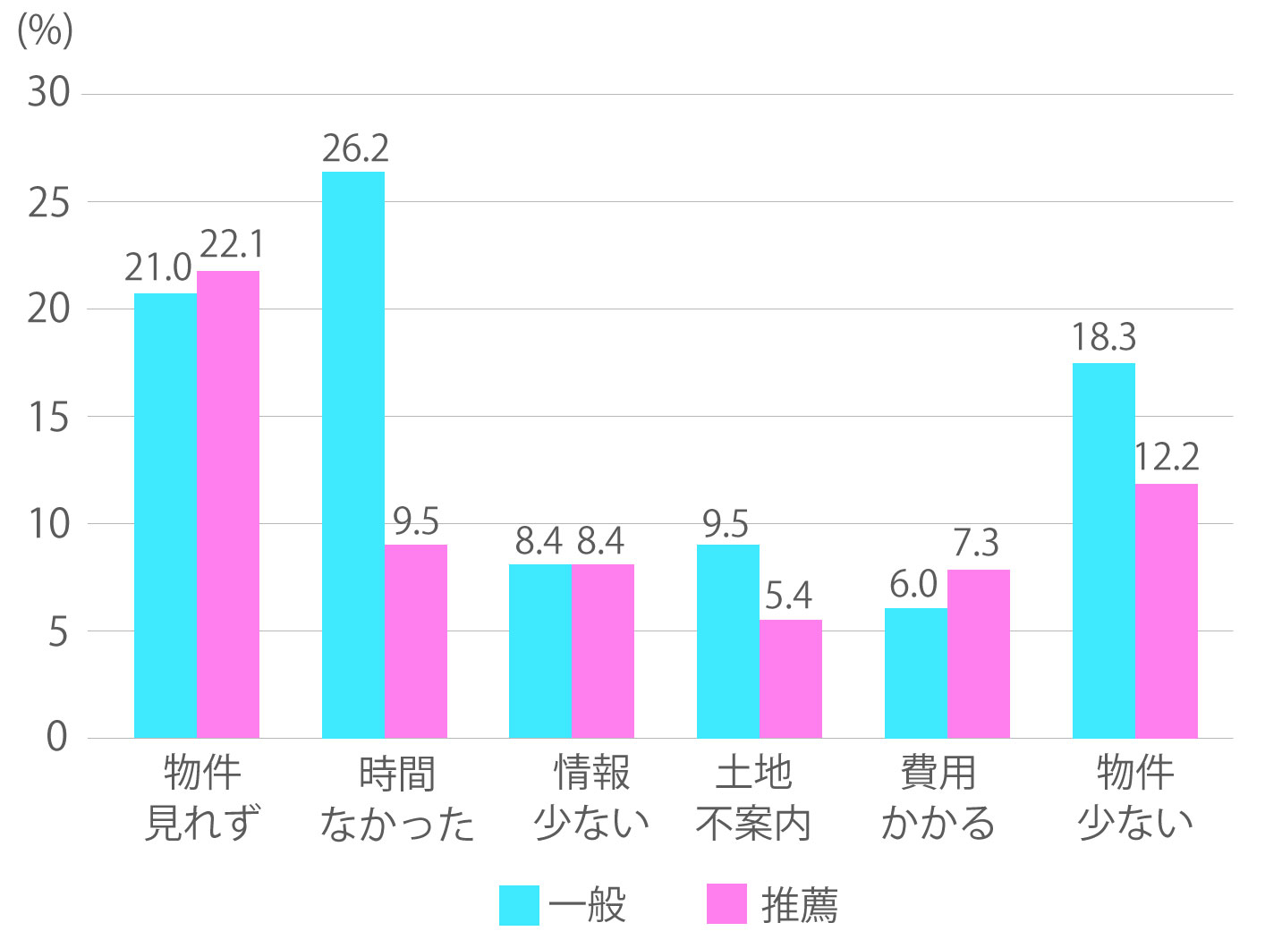 住まい探しで困ったことは？